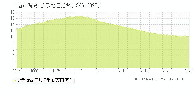 上越市鴨島の地価公示推移グラフ 