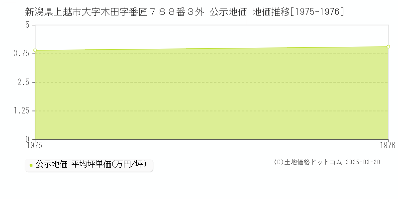 新潟県上越市大字木田字番匠７８８番３外 公示地価 地価推移[1975-1976]