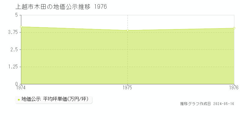 上越市木田の地価公示推移グラフ 