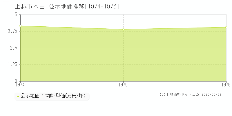 木田(上越市)の公示地価推移グラフ(坪単価)[1974-1976年]