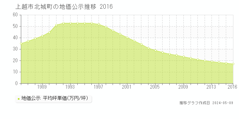 上越市北城町の地価公示推移グラフ 