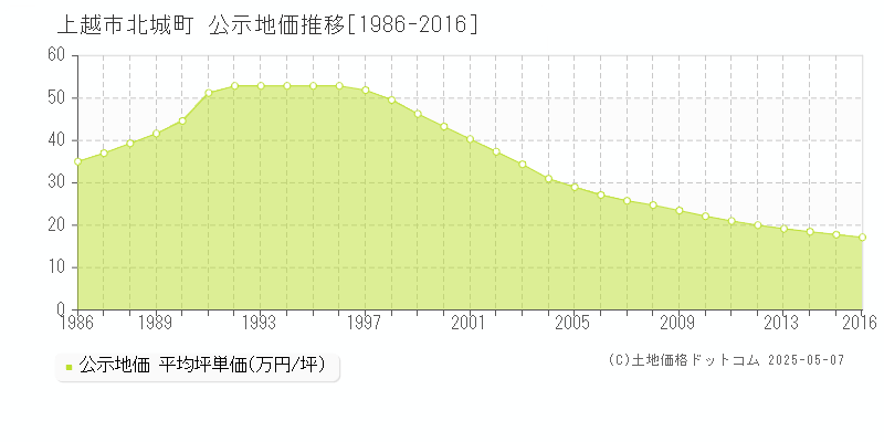 北城町(上越市)の公示地価推移グラフ(坪単価)[1986-2016年]