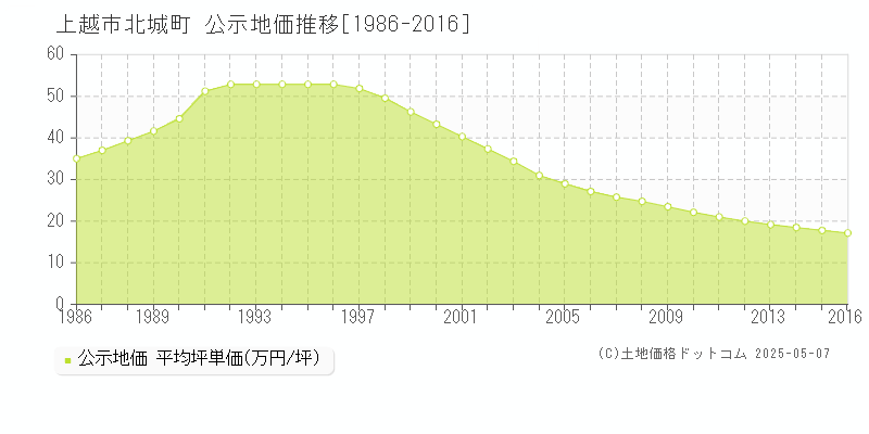 上越市北城町の地価公示推移グラフ 