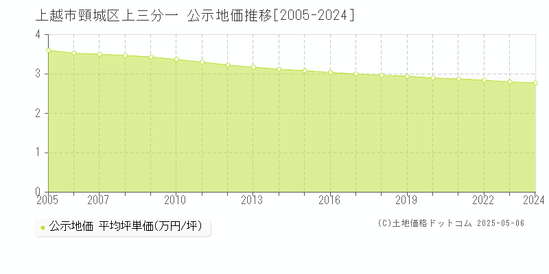 頸城区上三分一(上越市)の公示地価推移グラフ(坪単価)[2005-2024年]