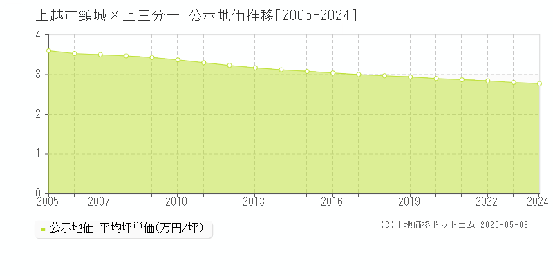 上越市頸城区上三分一の地価公示推移グラフ 