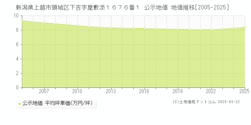 新潟県上越市頸城区下吉字屋敷添１６７６番１ 公示地価 地価推移[2005-2025]