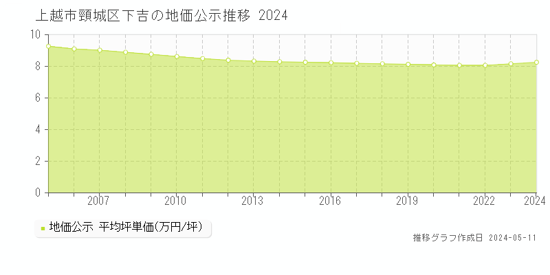 上越市頸城区下吉の地価公示推移グラフ 