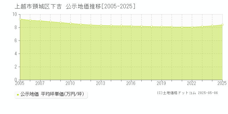 上越市頸城区下吉の地価公示推移グラフ 