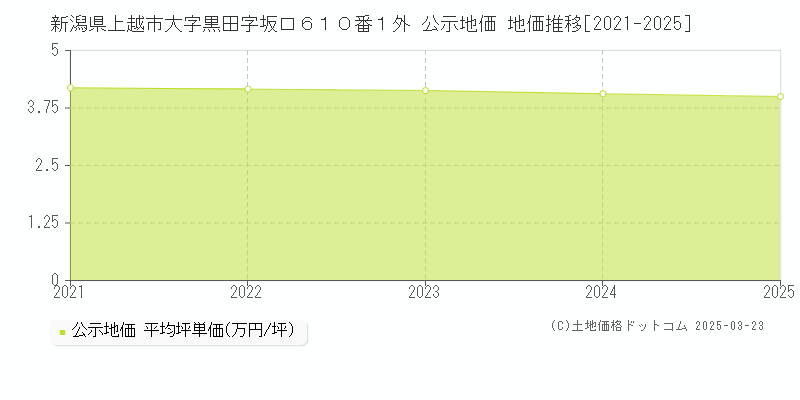 新潟県上越市大字黒田字坂口６１０番１外 公示地価 地価推移[2021-2025]