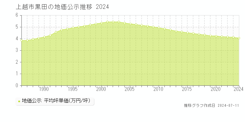 上越市黒田の地価公示推移グラフ 