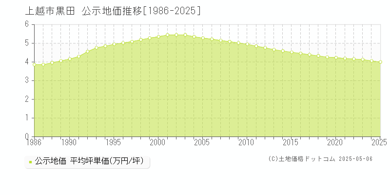 黒田(上越市)の公示地価推移グラフ(坪単価)[1986-2025年]