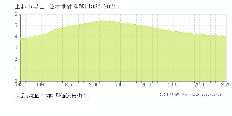 上越市黒田の地価公示推移グラフ 