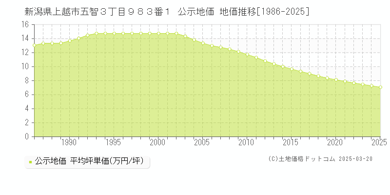 新潟県上越市五智３丁目９８３番１ 公示地価 地価推移[1986-2025]