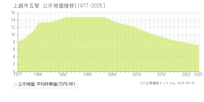 五智(上越市)の公示地価推移グラフ(坪単価)[1977-2025年]