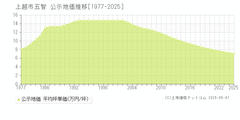 上越市五智の地価公示推移グラフ 