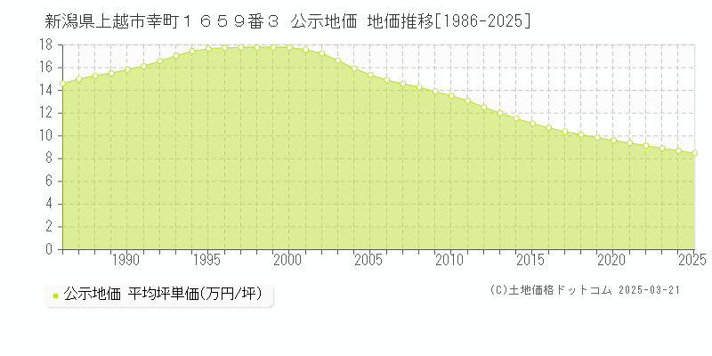 新潟県上越市幸町１６５９番３ 公示地価 地価推移[1986-2025]