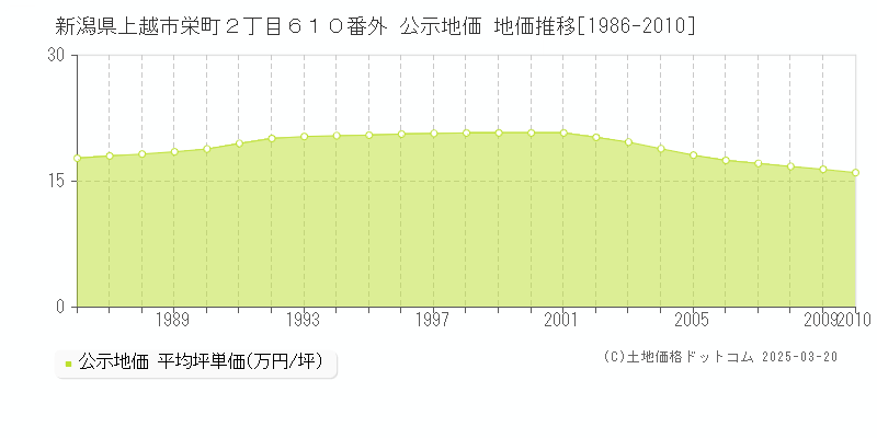 新潟県上越市栄町２丁目６１０番外 公示地価 地価推移[1986-2010]