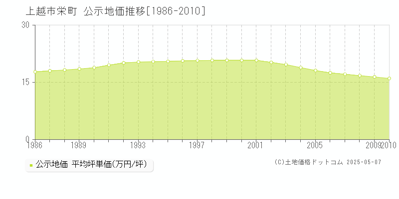 栄町(上越市)の公示地価推移グラフ(坪単価)[1986-2010年]