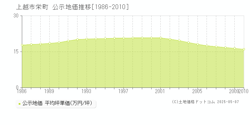 上越市栄町の地価公示推移グラフ 