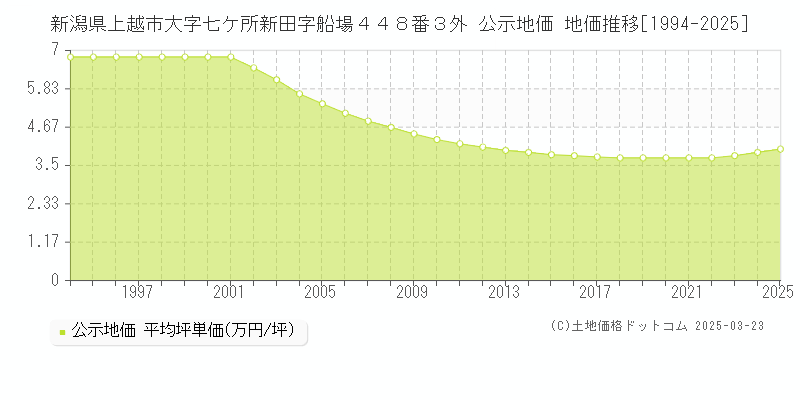 新潟県上越市大字七ケ所新田字船場４４８番３外 公示地価 地価推移[1994-2025]
