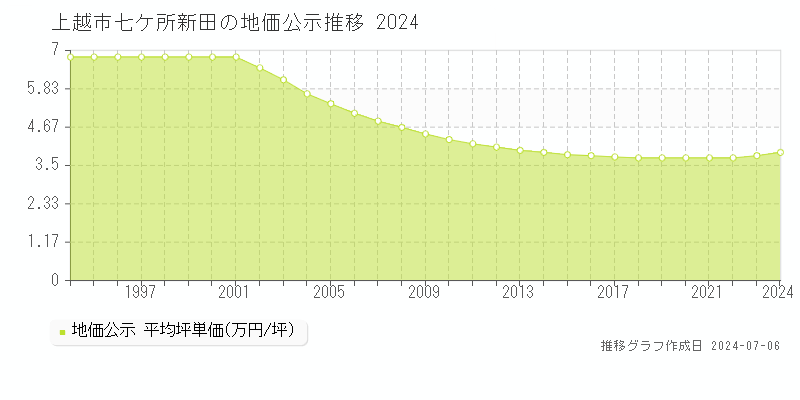 上越市七ケ所新田の地価公示推移グラフ 
