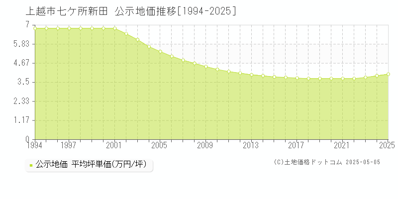 七ケ所新田(上越市)の公示地価推移グラフ(坪単価)[1994-2025年]