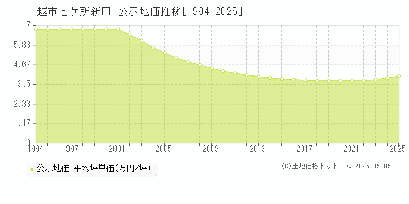 上越市七ケ所新田の地価公示推移グラフ 