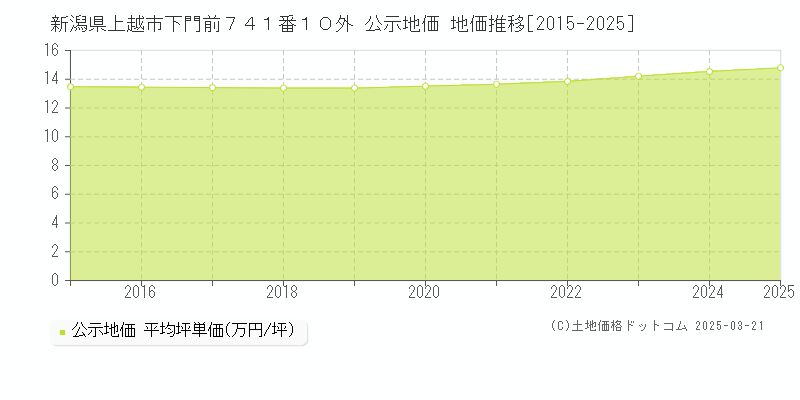 新潟県上越市下門前７４１番１０外 公示地価 地価推移[2015-2025]