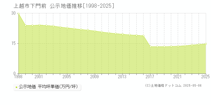 下門前(上越市)の公示地価推移グラフ(坪単価)[1998-2025年]
