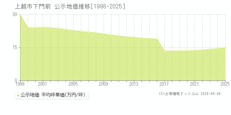 上越市下門前の地価公示推移グラフ 