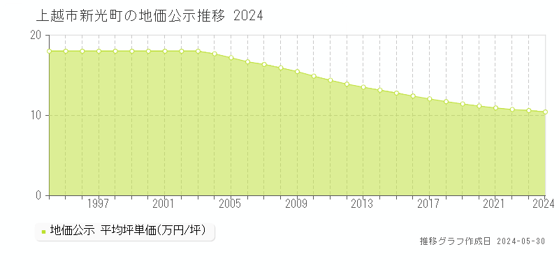 上越市新光町の地価公示推移グラフ 
