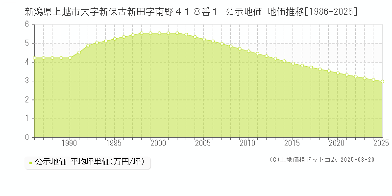 新潟県上越市大字新保古新田字南野４１８番１ 公示地価 地価推移[1986-2025]