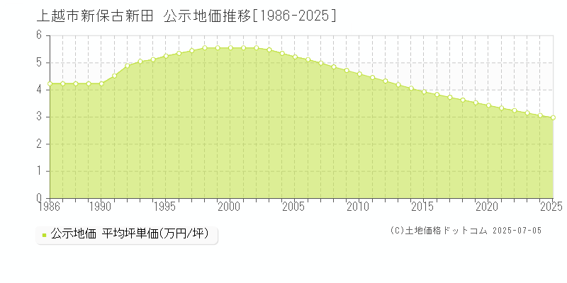新保古新田(上越市)の公示地価推移グラフ(坪単価)[1986-2025年]