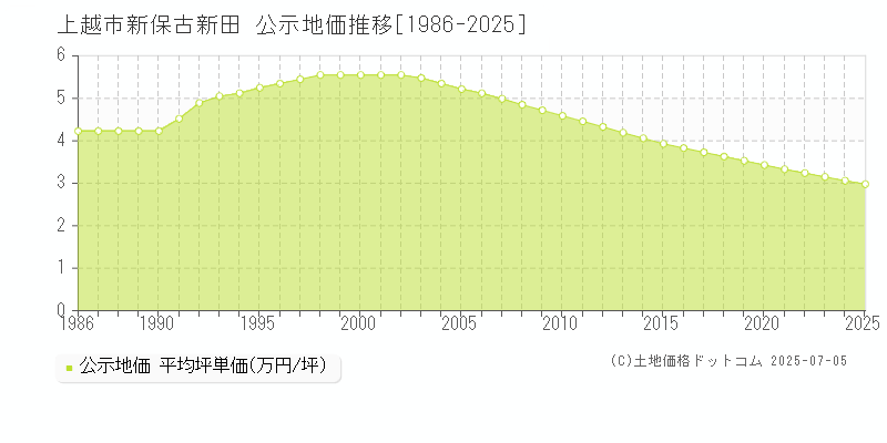 上越市新保古新田の地価公示推移グラフ 