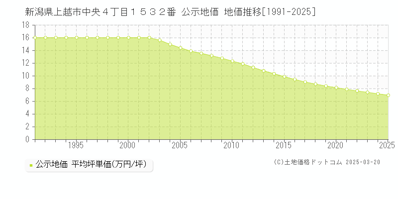 新潟県上越市中央４丁目１５３２番 公示地価 地価推移[1991-2025]