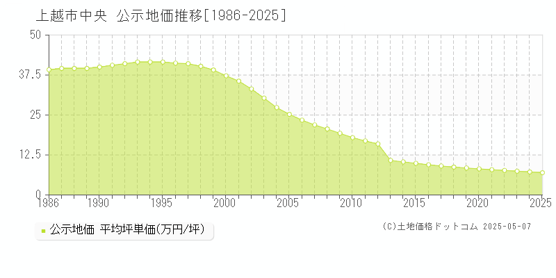 中央(上越市)の公示地価推移グラフ(坪単価)[1986-2025年]