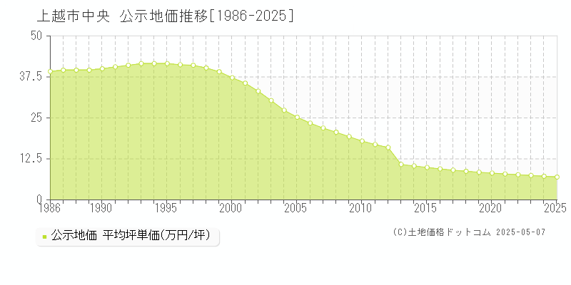 上越市中央の地価公示推移グラフ 