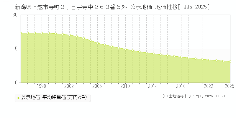 新潟県上越市寺町３丁目字寺中２６３番５外 公示地価 地価推移[1995-2025]