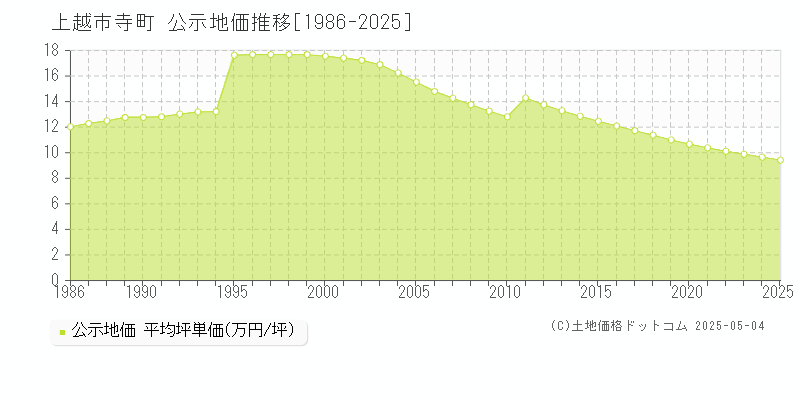 寺町(上越市)の公示地価推移グラフ(坪単価)[1986-2025年]