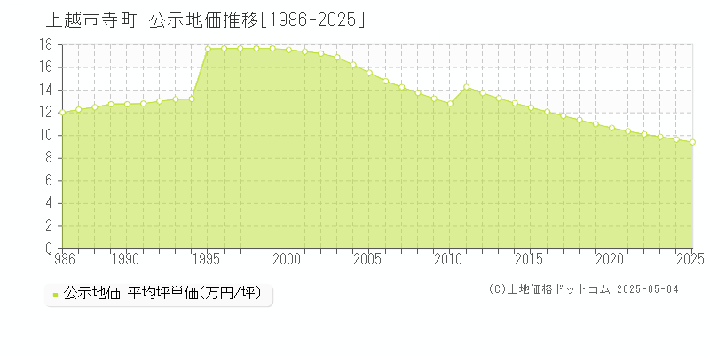 上越市寺町の地価公示推移グラフ 