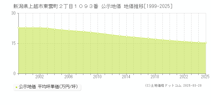 新潟県上越市東雲町２丁目１０９３番 公示地価 地価推移[1999-2025]