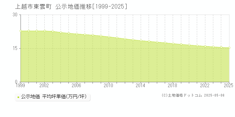 東雲町(上越市)の公示地価推移グラフ(坪単価)[1999-2025年]