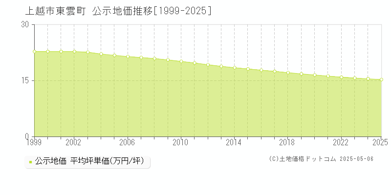 上越市東雲町の地価公示推移グラフ 