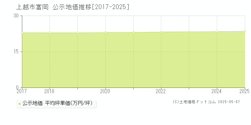 富岡(上越市)の公示地価推移グラフ(坪単価)[2017-2025年]