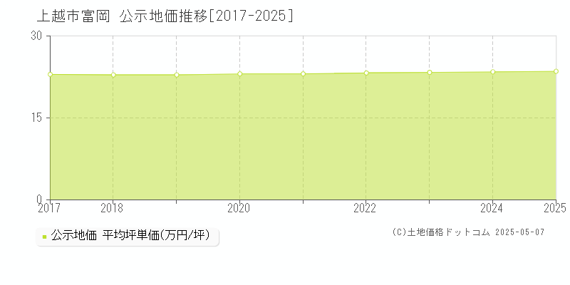 上越市富岡の地価公示推移グラフ 