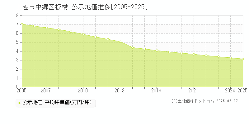 中郷区板橋(上越市)の公示地価推移グラフ(坪単価)[2005-2025年]