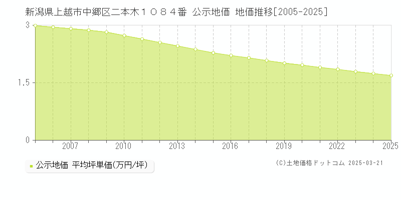 新潟県上越市中郷区二本木１０８４番 公示地価 地価推移[2005-2025]