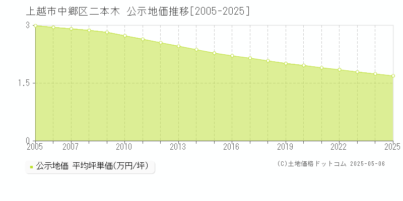 中郷区二本木(上越市)の公示地価推移グラフ(坪単価)[2005-2025年]