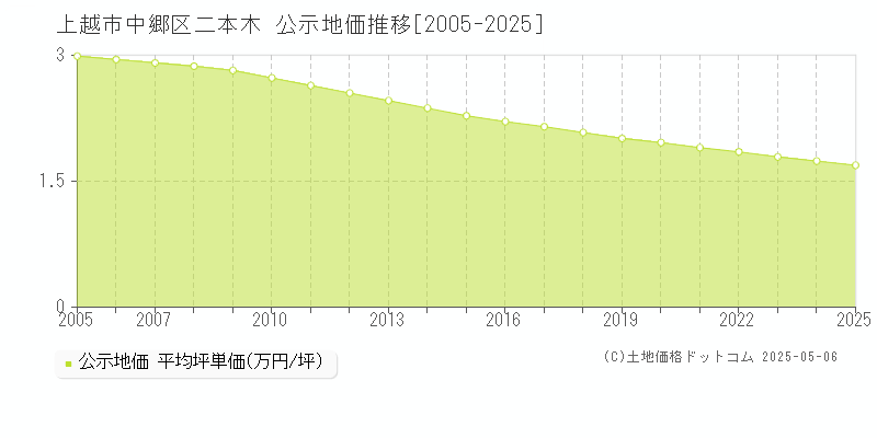 上越市中郷区二本木の地価公示推移グラフ 