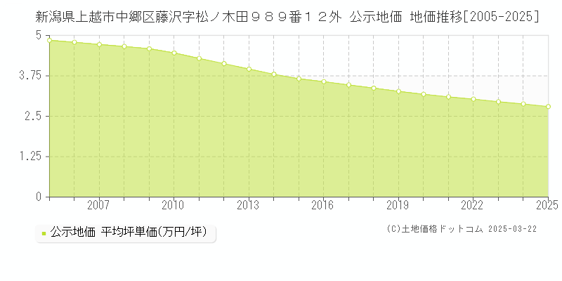 新潟県上越市中郷区藤沢字松ノ木田９８９番１２外 公示地価 地価推移[2005-2025]